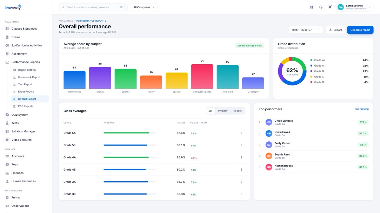 Overall performance analytics for leadership